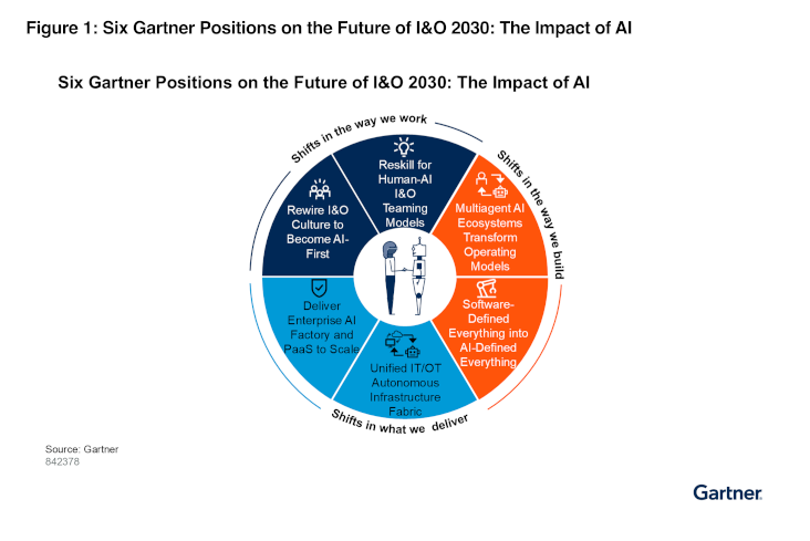 Gartner® The Future of I&O 2030: The Impact of AI
