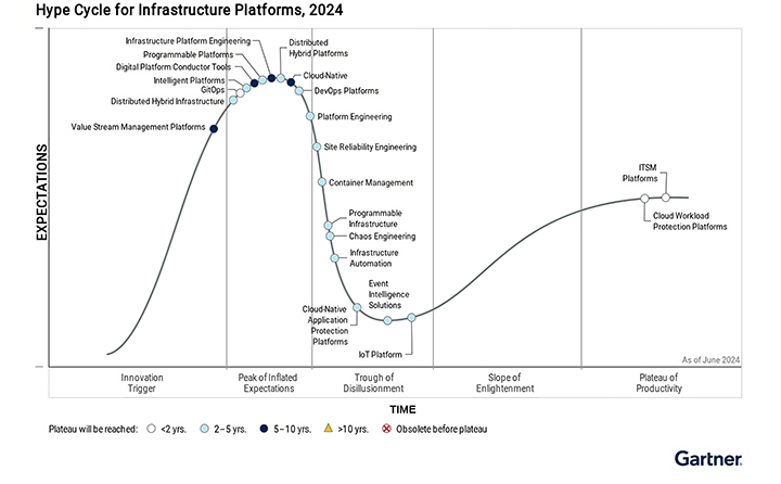 Hype Cycle™ for Infrastructure Platforms 2024 chart